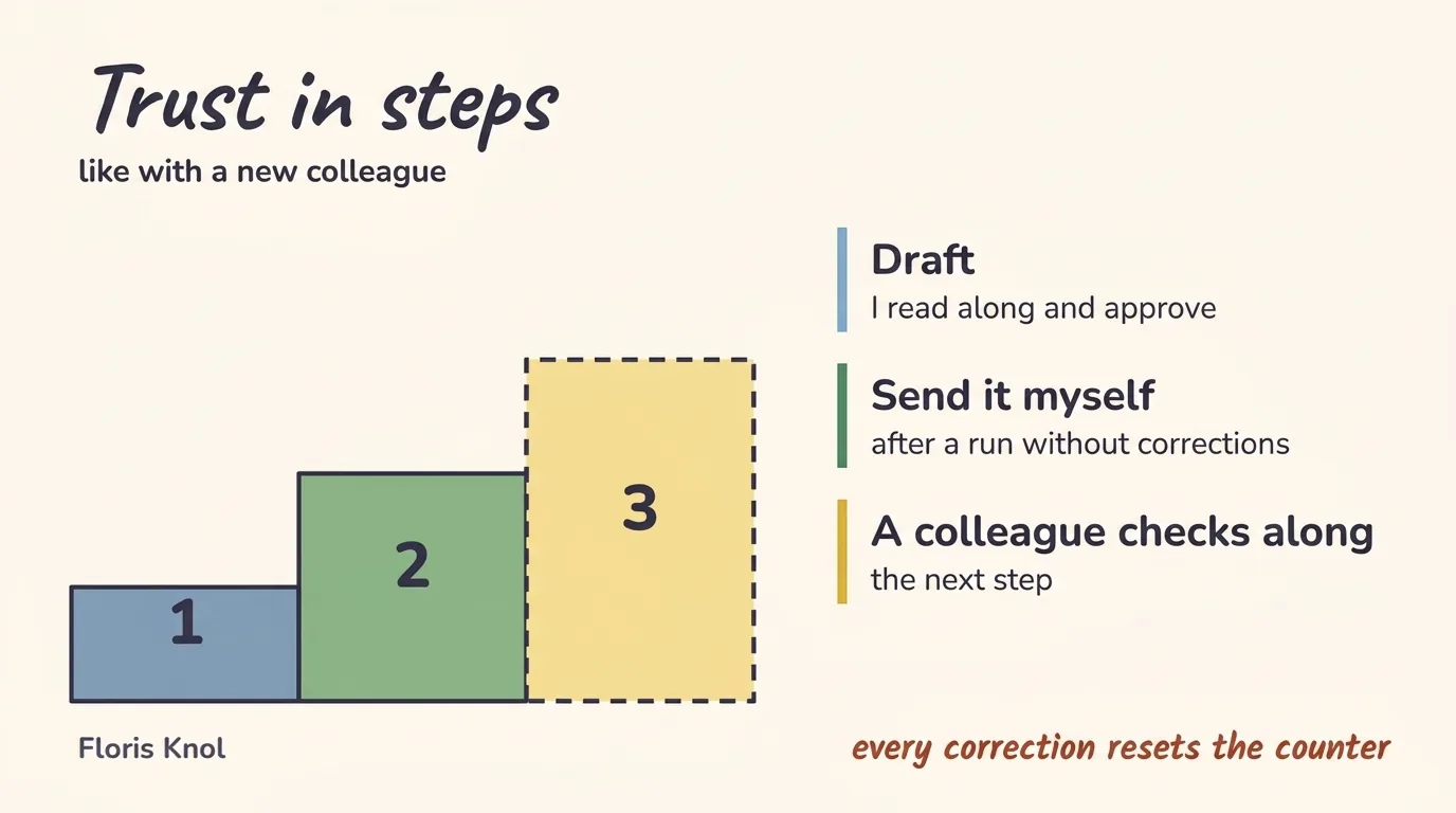 Illustration: a staircase with three steps. 1 Draft: I read along and approve. 2 Sends by itself: after a run without corrections. 3 A colleague checks: the next step. At the bottom: every correction resets the counter.