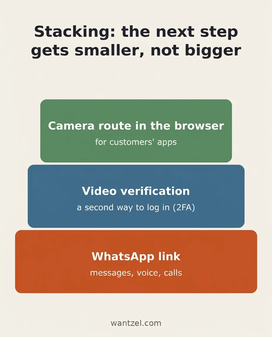 Illustration of three stacked blocks: a WhatsApp link with video verification on top, a second way of logging in and a camera route in the browser.