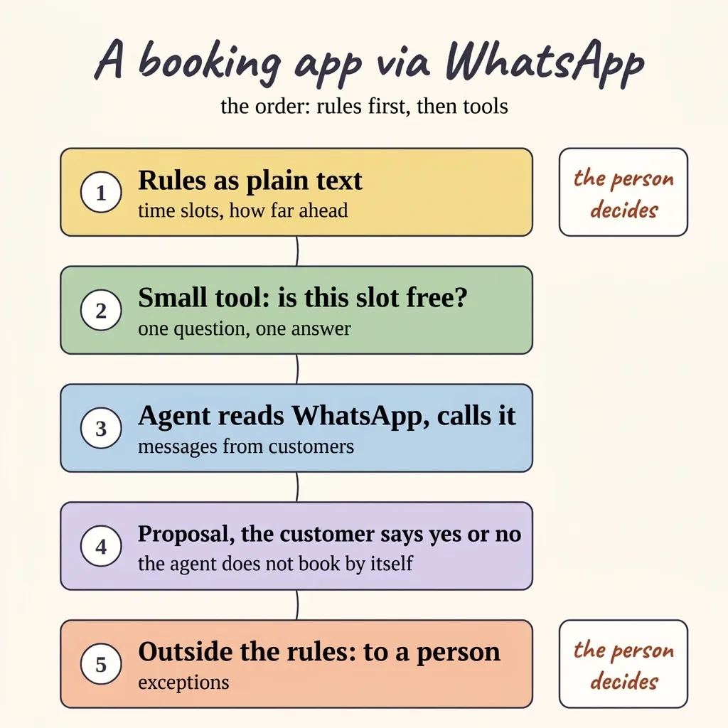 Five steps under each other: rules as text, small tool, reading WhatsApp, a proposal with yes or no, exception to a person. On the right a marker showing where the person decides.