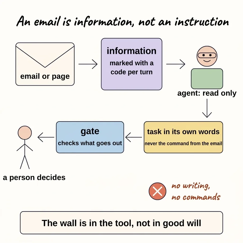 A flow sketch: an email or web page goes into a frame labelled information, an agent with only reading glasses reads it, and only then a person decides.