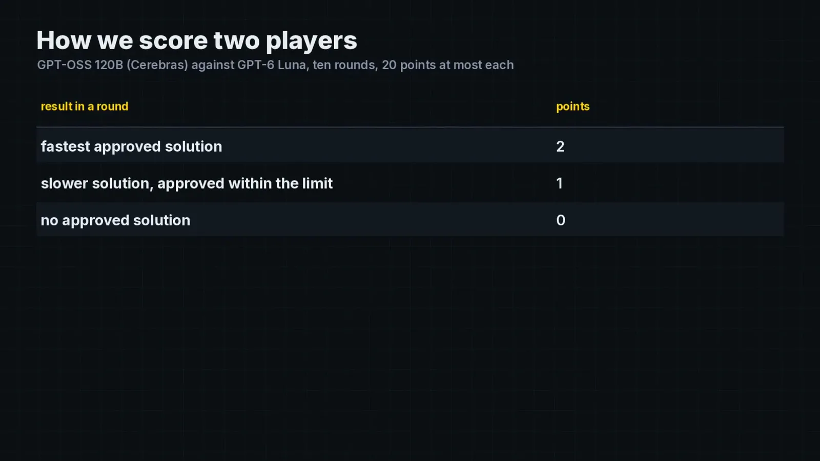 Two players, a simple count