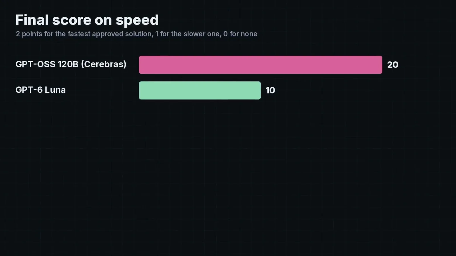 Final standing on speed: Cerebras 20, Luna 10