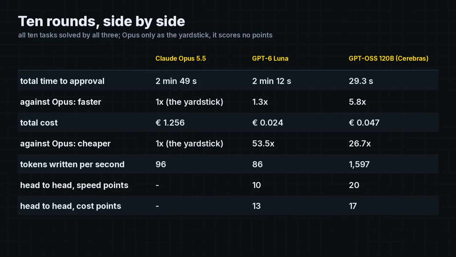 Ten rounds side by side, with Claude Opus 5.5 as the yardstick
